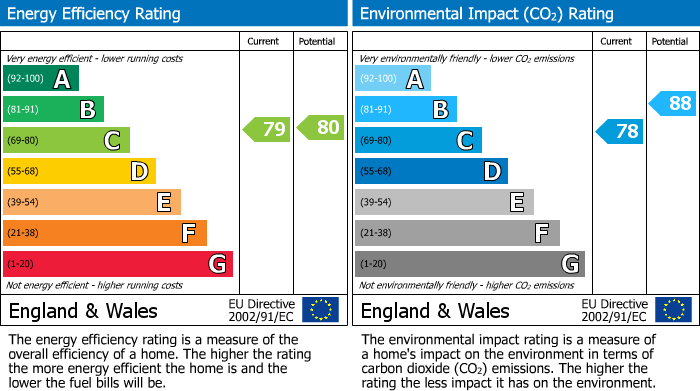 EPC for Harris Drive, Overslane, Rugby