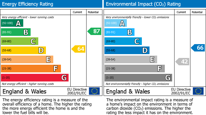 EPC for Onley Park, Willoughby, Rugby