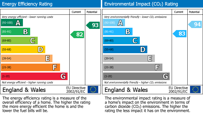 EPC for Crick Road, Hillmorton, Rugby