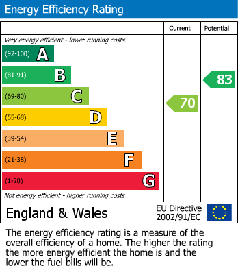 EPC for Blackwood Avenue, Bilton, Rugby