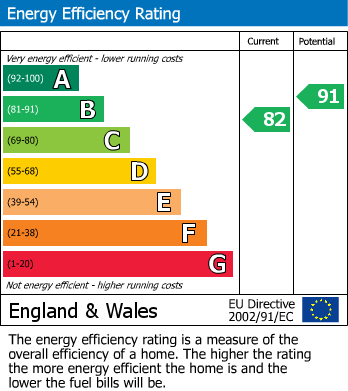 EPC for Sigwels Road, Cawston, Rugby