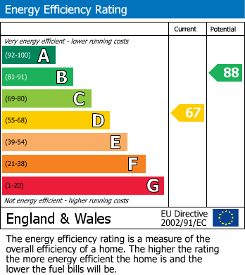 EPC for Sheriff Road, Rugby