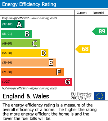 EPC for Rokeby Street, Rugby