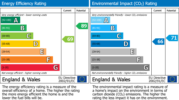 EPC for Newbold Road, Newbold upon Avon, Rugby