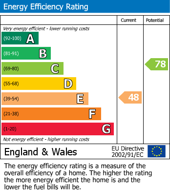 EPC for Dalkeith Avenue, Rugby