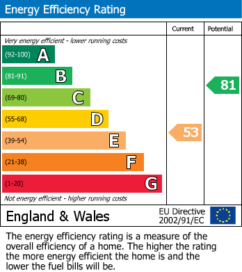 EPC for Russell Avenue, Dunchurch, Rugby