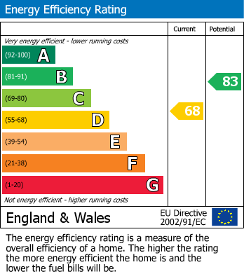 EPC for Fareham Ave, Hillmorton, Rugby